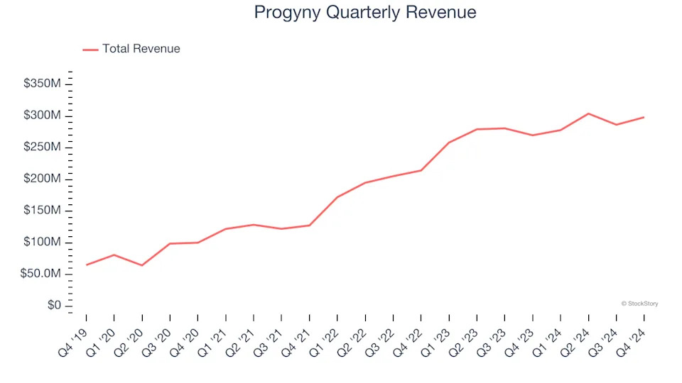 Progyny (NASDAQ:PGNY) Posts Better-Than-Expected Sales In Q4, Stock Jumps 14.7%