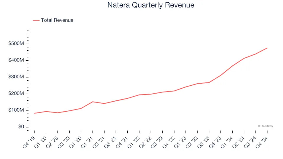 Natera (NASDAQ:NTRA) Reports Bullish Q4, Guides for Strong Full-Year Sales