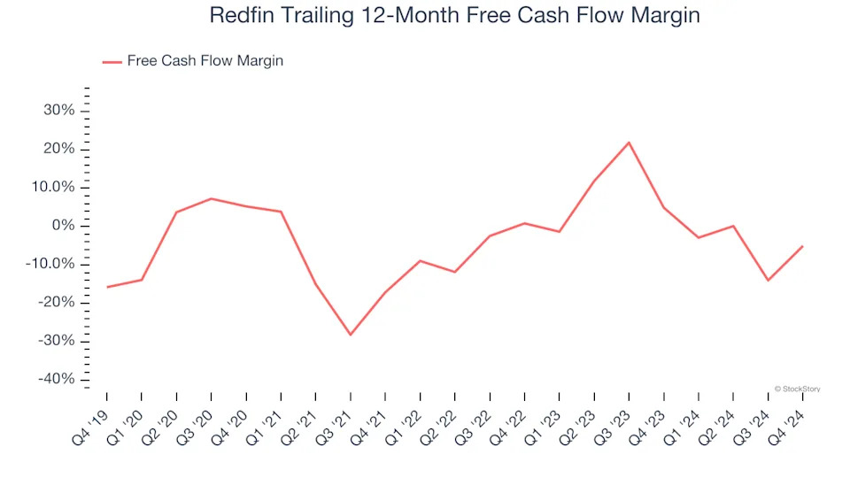 Redfin (NASDAQ:RDFN) Exceeds Q4 Expectations But Stock Drops 10.2%