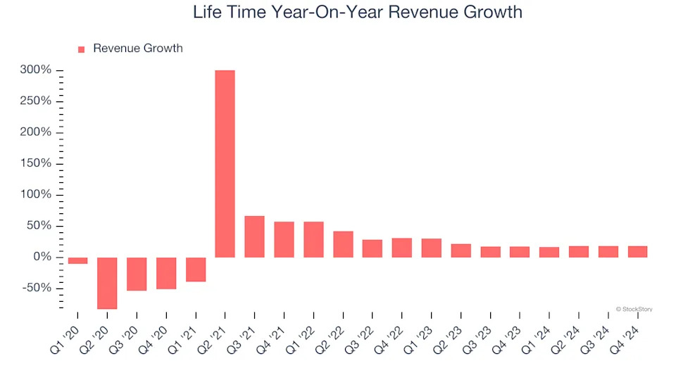 Life Time (NYSE:LTH) Reports Q4 In Line With Expectations, Stock Soars