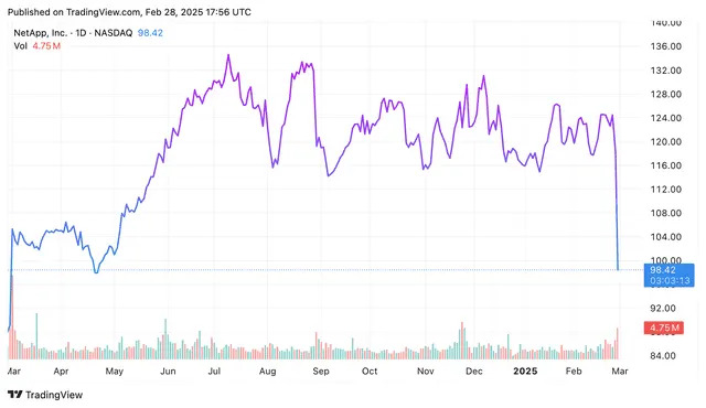 Top Stock Movers Now: NetApp, Dell, HP, Erie Indemnity, and More