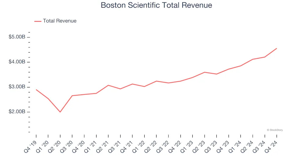 Medical Devices & Supplies - Diversified Stocks Q4 Teardown: Stryker (NYSE:SYK) Vs The Rest