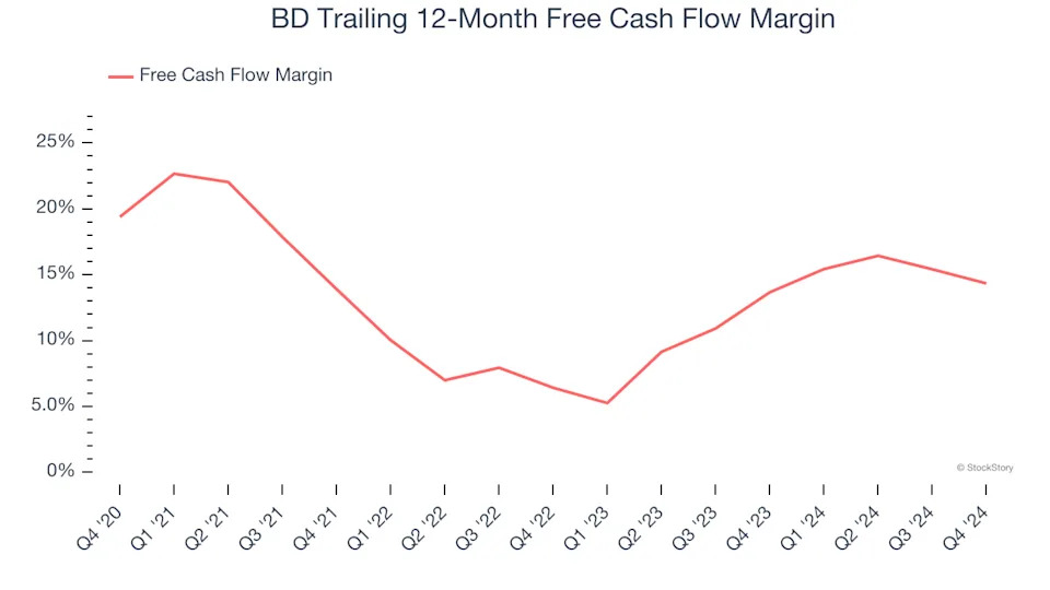 3 Reasons to Sell BDX and 1 Stock to Buy Instead