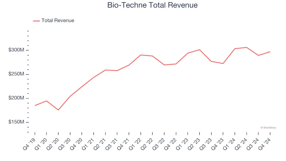 Winners And Losers Of Q4: Revvity (NYSE:RVTY) Vs The Rest Of The Research Tools & Consumables Stocks