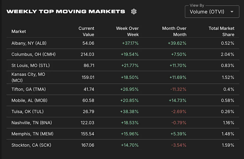 Is a noticeable market shift around the corner?