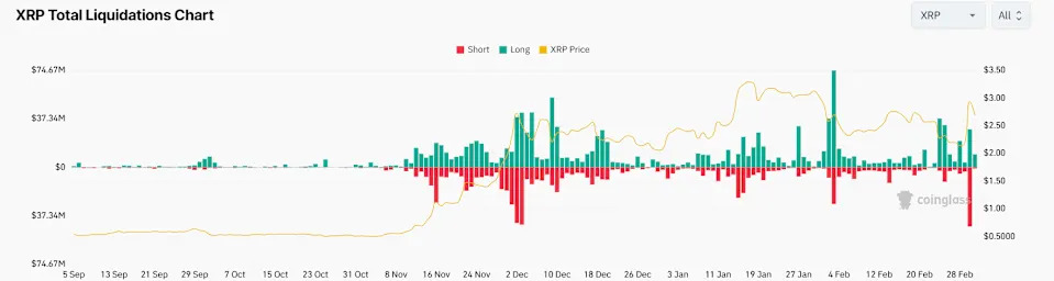 Bitcoin Rally to $93K Sees Bears Lose $550M in Big Sunday Liquidations