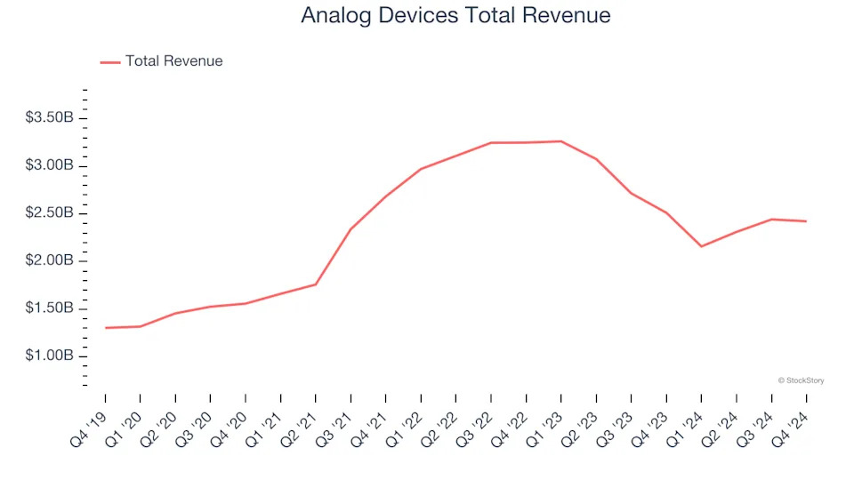 Q4 Rundown: Analog Devices (NASDAQ:ADI) Vs Other Analog Semiconductors Stocks