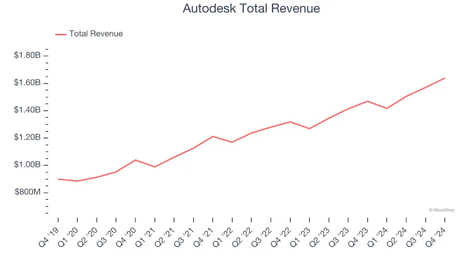 Design Software Stocks Q4 Teardown: Adobe (NASDAQ:ADBE) Vs The Rest