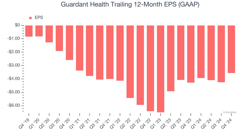 Guardant Health’s (NASDAQ:GH) Q4: Beats On Revenue