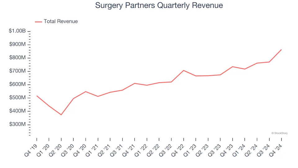 Surgery Partners (NASDAQ:SGRY) Exceeds Q4 Expectations