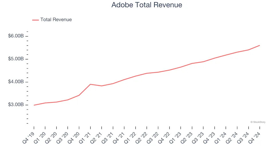 Design Software Stocks Q4 Teardown: Adobe (NASDAQ:ADBE) Vs The Rest