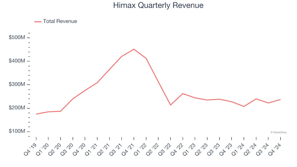 3 Reasons to Avoid HIMX and 1 Stock to Buy Instead