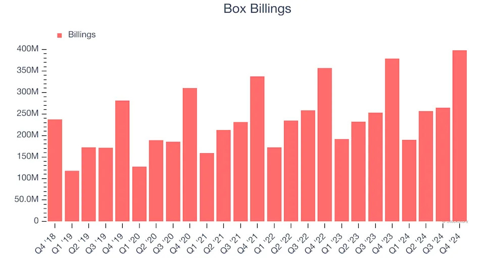 Box (NYSE:BOX) Posts Q4 Sales In Line With Estimates But Stock Drops