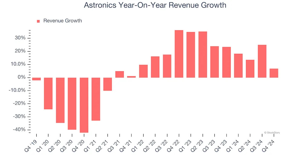 Astronics (NASDAQ:ATRO) Beats Q4 Sales Targets, Stock Soars