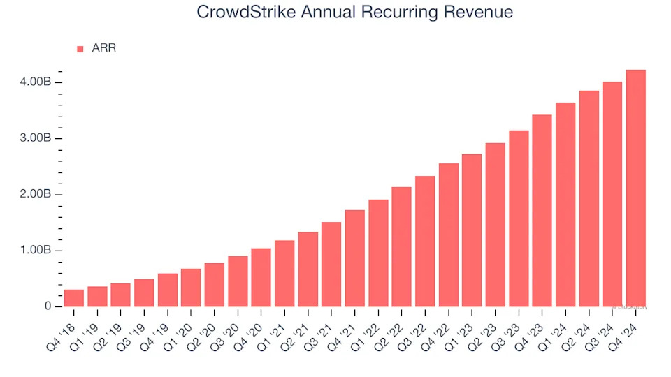 CrowdStrike’s (NASDAQ:CRWD) Q4 Sales Top Estimates But Stock Drops