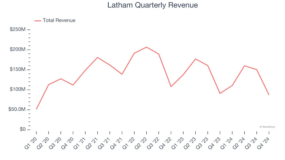 Latham’s (NASDAQ:SWIM) Q4: Beats On Revenue, Stock Soars