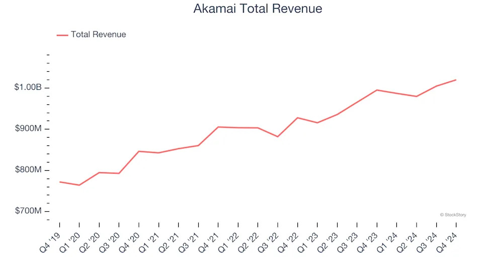 Winners And Losers Of Q4: Akamai (NASDAQ:AKAM) Vs The Rest Of The Content Delivery Stocks