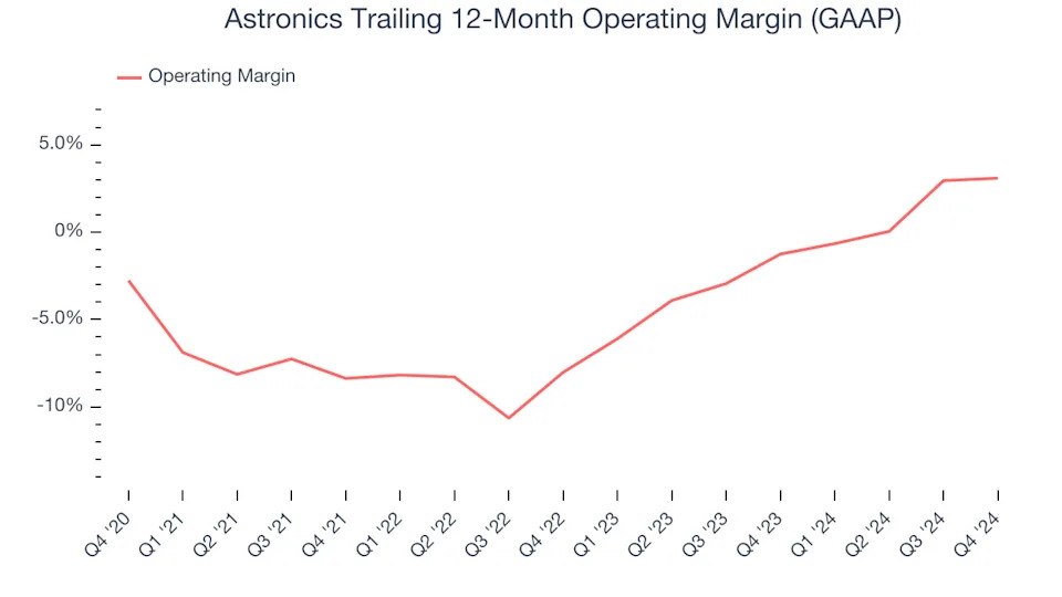 Astronics (NASDAQ:ATRO) Beats Q4 Sales Targets, Stock Soars