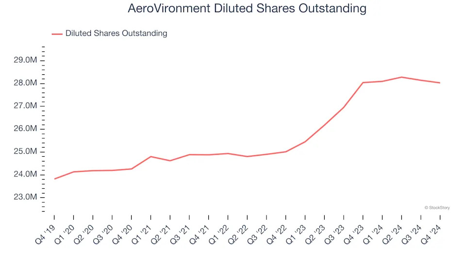 AeroVironment (NASDAQ:AVAV) Misses Q4 Revenue Estimates, Stock Drops 17.8%