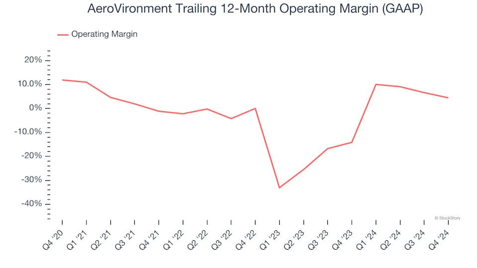 AeroVironment (NASDAQ:AVAV) Misses Q4 Revenue Estimates, Stock Drops 17.8%