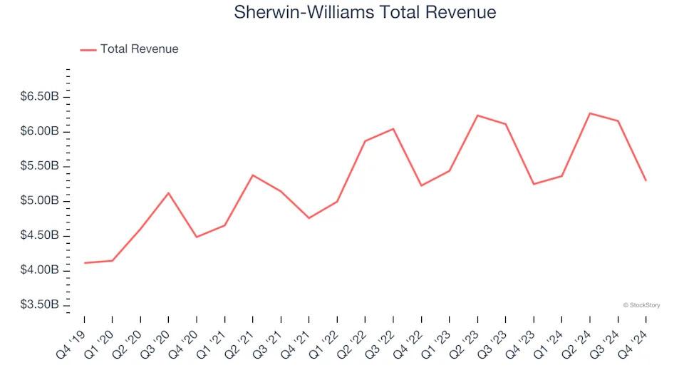 Building Materials Stocks Q4 In Review: Sherwin-Williams (NYSE:SHW) Vs Peers