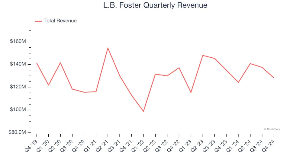 L.B. Foster (NASDAQ:FSTR) Misses Q4 Sales Targets, But Stock Soars 5.2%