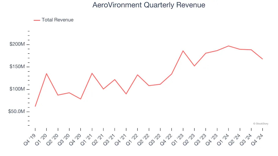 AeroVironment (NASDAQ:AVAV) Misses Q4 Revenue Estimates, Stock Drops 17.8%