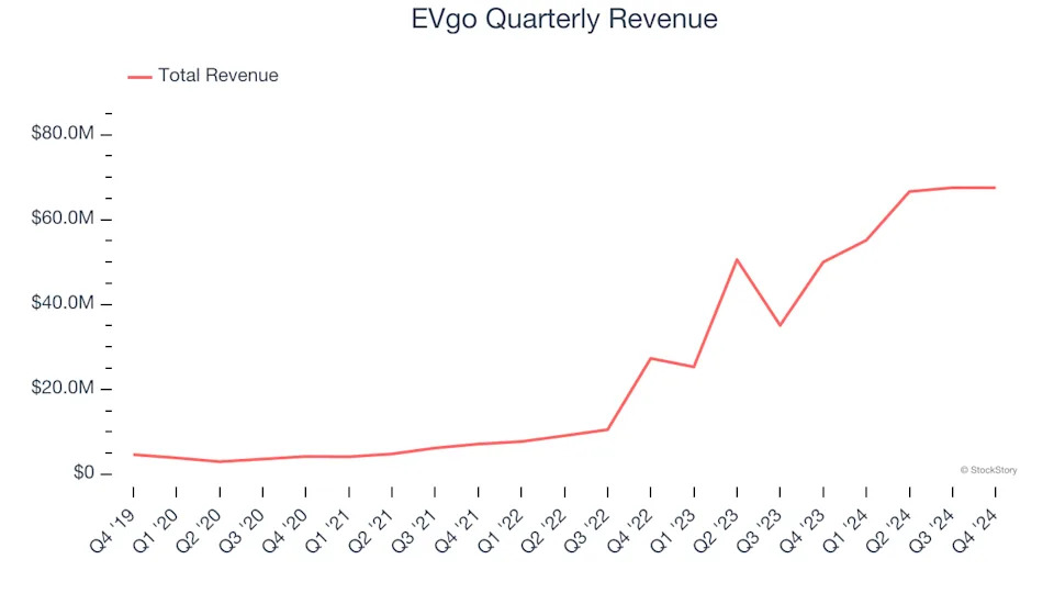 EVgo (NASDAQ:EVGO) Reports Sales Below Analyst Estimates In Q4 Earnings