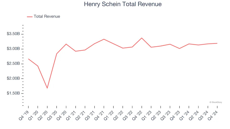 Dental Equipment & Technology Stocks Q4 In Review: Henry Schein (NASDAQ:HSIC) Vs Peers