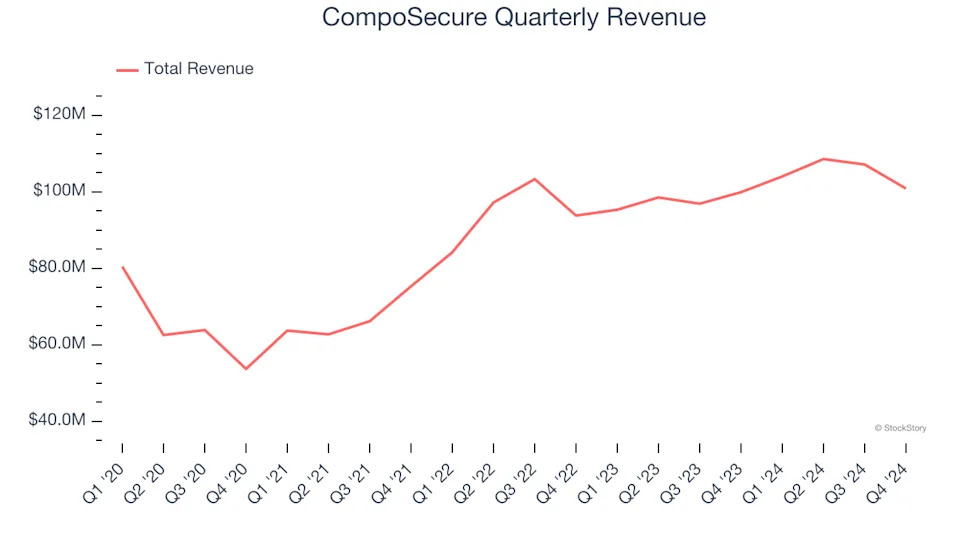 CompoSecure (NASDAQ:CMPO) Misses Q4 Sales Targets, Stock Drops