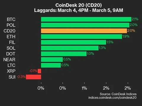 CoinDesk 20 Performance Update: Bitcoin Cash (BCH) Surges 20.8%, Leading Index Higher