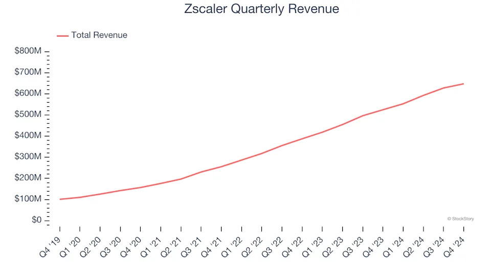 Zscaler’s (NASDAQ:ZS) Q4 Sales Beat Estimates, Stock Soars