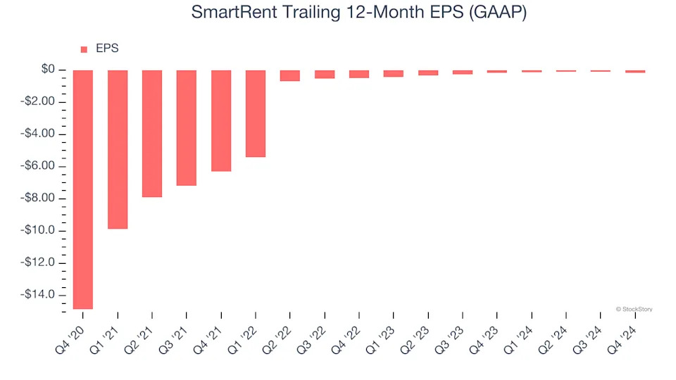 SmartRent (NYSE:SMRT) Reports Sales Below Analyst Estimates In Q4 Earnings, Stock Drops