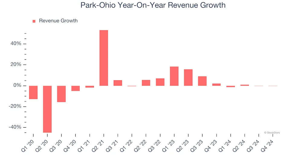 Park-Ohio (NASDAQ:PKOH) Misses Q4 Sales Targets