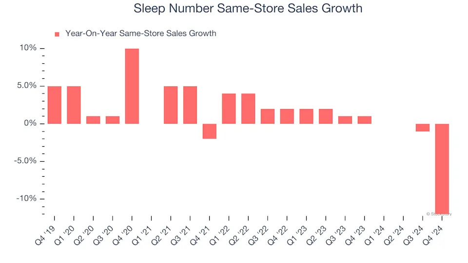 Sleep Number (NASDAQ:SNBR) Misses Q4 Revenue Estimates, Stock Drops