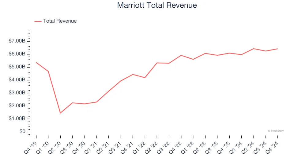 Q4 Earnings Highs And Lows: Marriott (NASDAQ:MAR) Vs The Rest Of The Travel and Vacation Providers Stocks