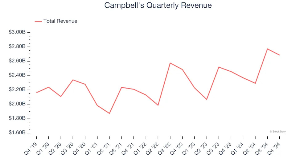 Campbell's (NASDAQ:CPB) Misses Q4 Sales Targets, Stock Drops