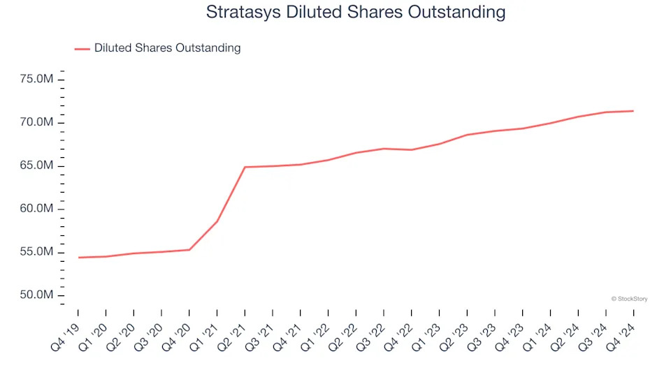 Stratasys (NASDAQ:SSYS) Exceeds Q4 Expectations But Stock Drops