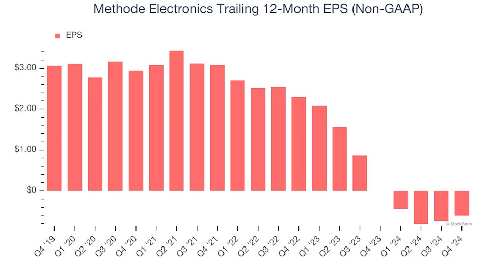 Methode Electronics (NYSE:MEI) Reports Sales Below Analyst Estimates In Q4 Earnings, Stock Drops 15%