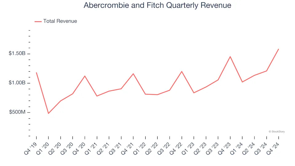 Abercrombie and Fitch’s (NYSE:ANF) Q4: Beats On Revenue But Stock Drops