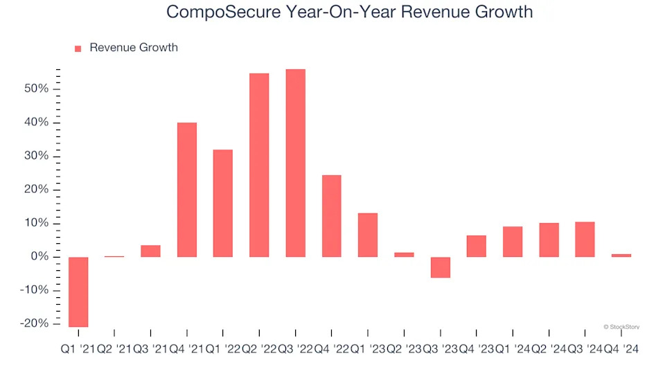 CompoSecure (NASDAQ:CMPO) Misses Q4 Sales Targets, Stock Drops