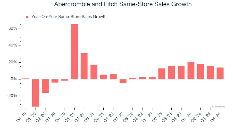 Abercrombie and Fitch’s (NYSE:ANF) Q4: Beats On Revenue But Stock Drops