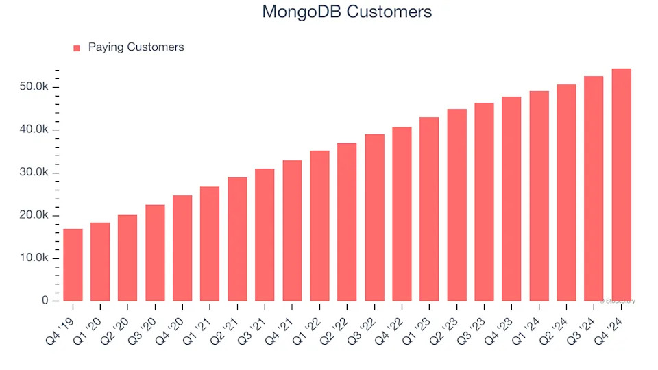 MongoDB (NASDAQ:MDB) Exceeds Q4 Expectations But Stock Drops 12.4%