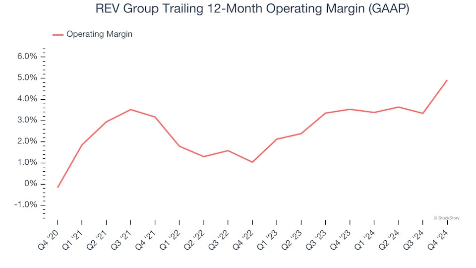 REV Group (NYSE:REVG) Surprises With Strong Q4, Stock Jumps 11.6%