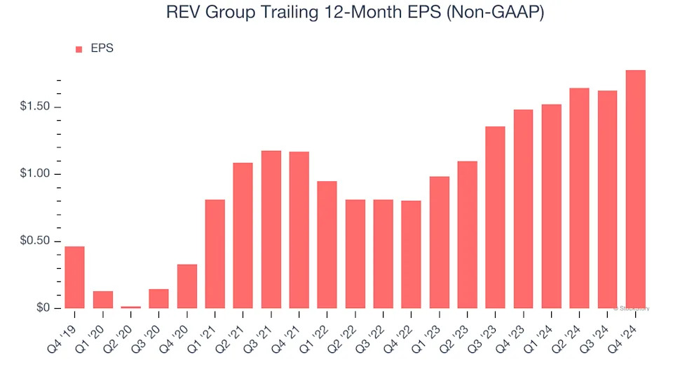 REV Group (NYSE:REVG) Surprises With Strong Q4, Stock Jumps 11.6%