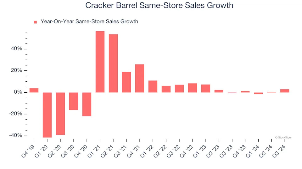 Cracker Barrel (NASDAQ:CBRL) Posts Better-Than-Expected Sales In Q4, Stock Soars