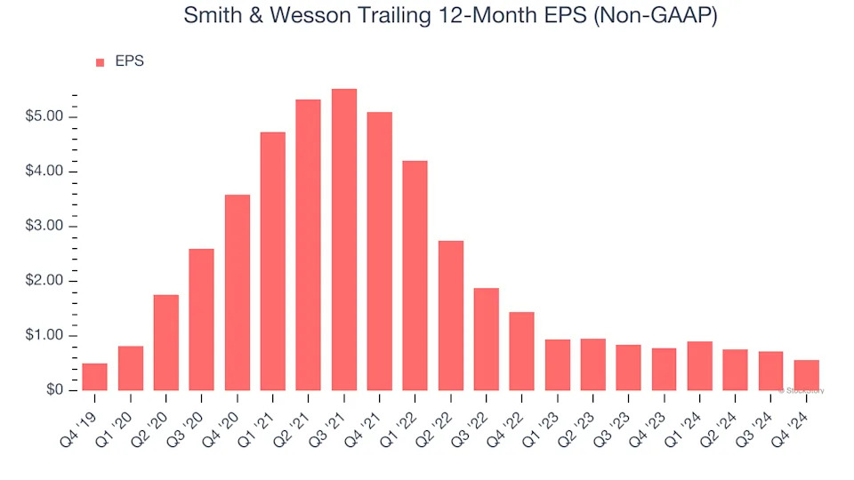 Smith & Wesson (NASDAQ:SWBI) Misses Q4 Sales Targets, Stock Drops