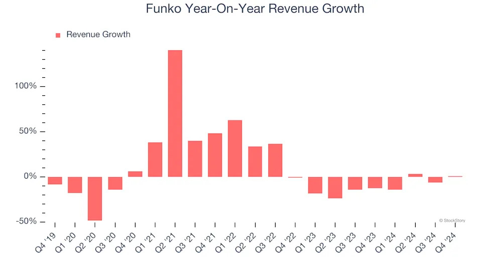 Funko’s (NASDAQ:FNKO) Q4 Sales Beat Estimates But Full-Year Sales Guidance Misses Expectations