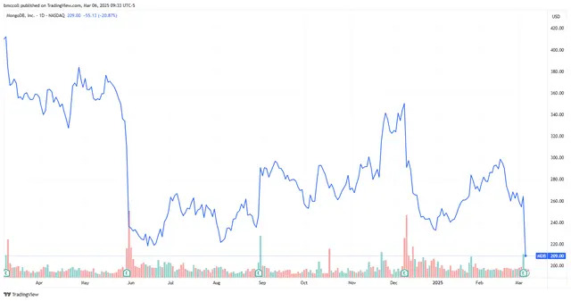 MongoDB Stock Plummets on Soft Outlook