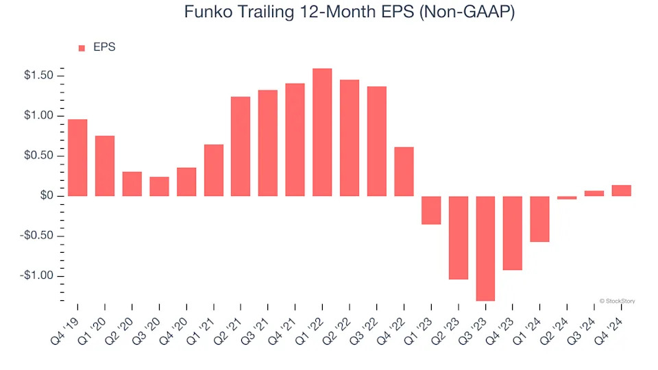 Funko’s (NASDAQ:FNKO) Q4 Sales Beat Estimates But Full-Year Sales Guidance Misses Expectations